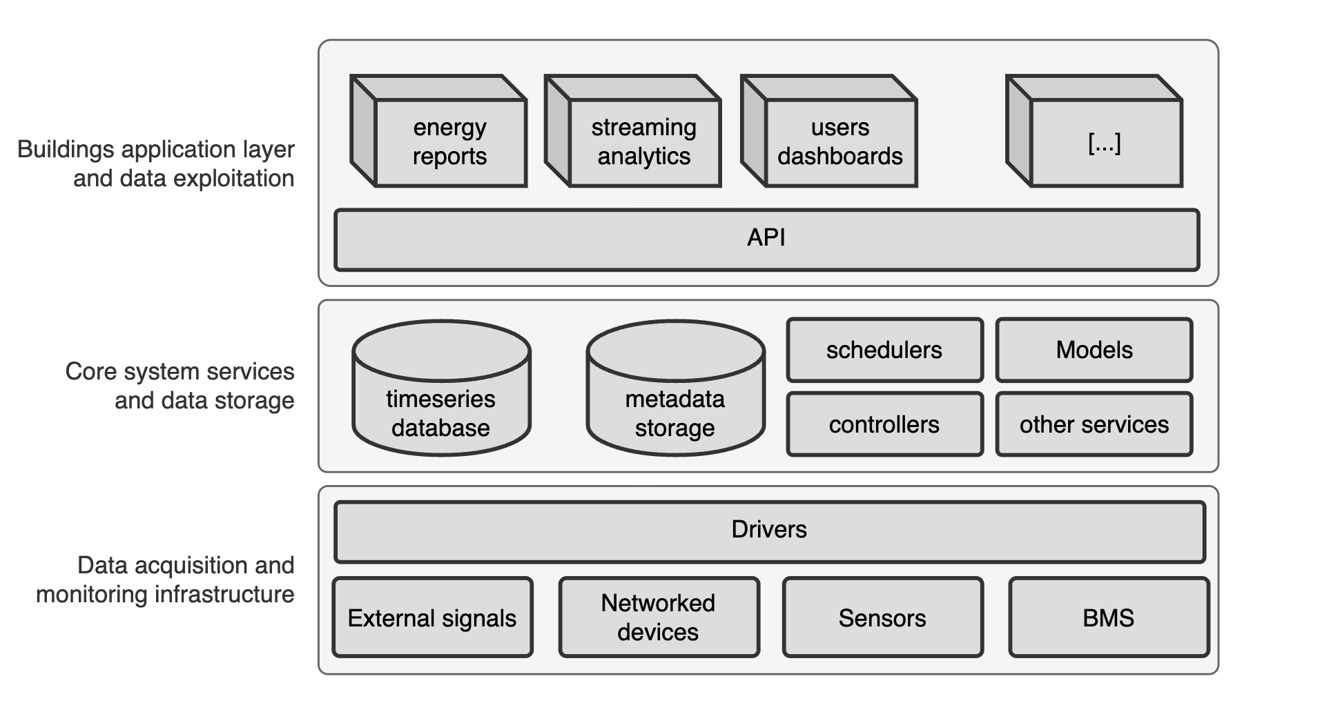 Layered abstraction of the proposed BOS