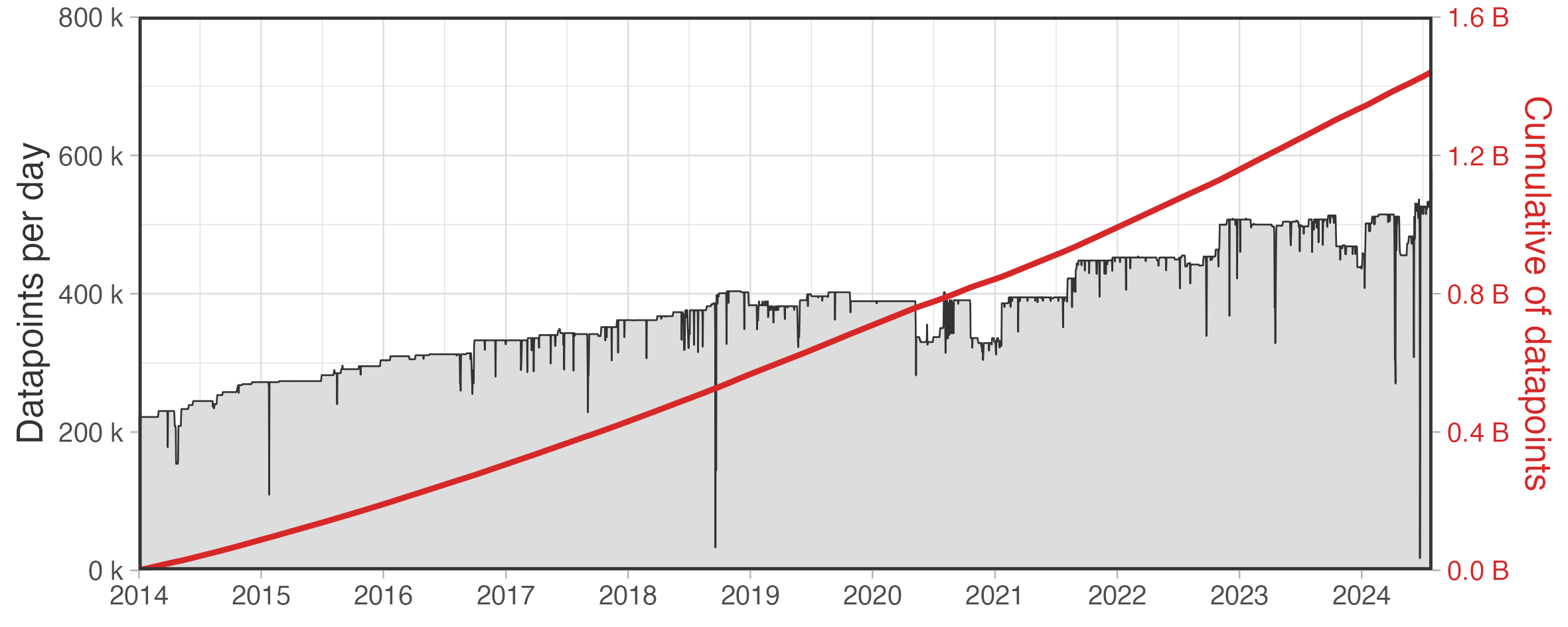 Acquired data points from 2014 to 2024