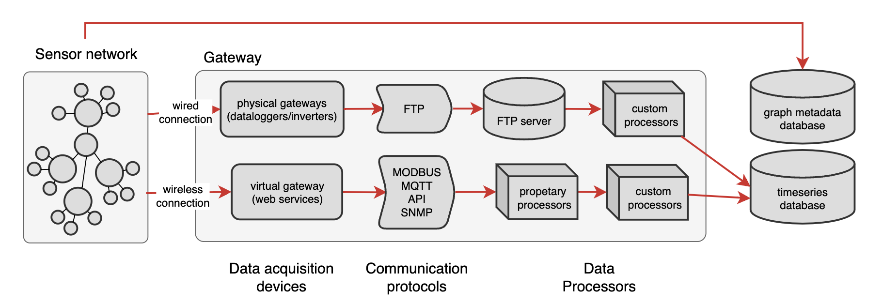 Schema of the data acquisition pipeline.