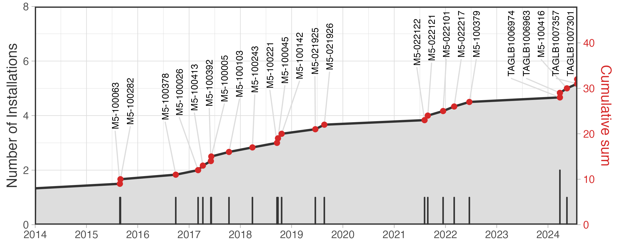 Timeline of data-loggers installations